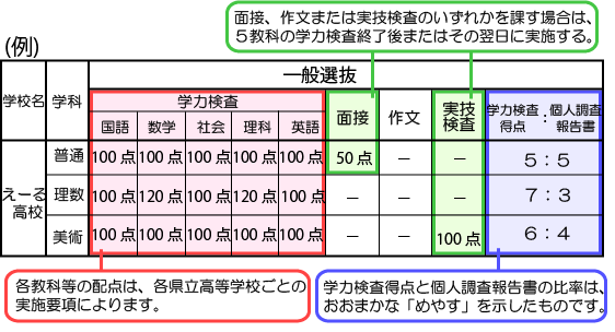 滋賀県公立高校　一般選抜配点例