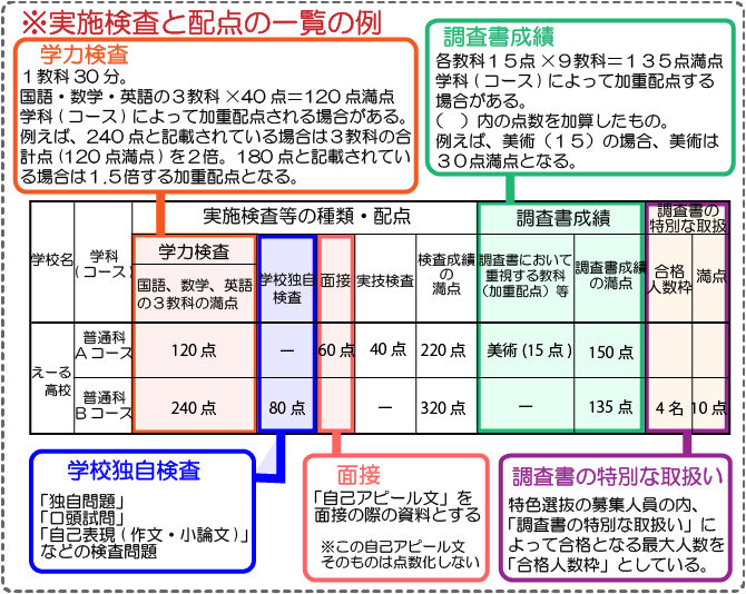 奈良県公立高校入試概要　実施検査と配点の一覧の例